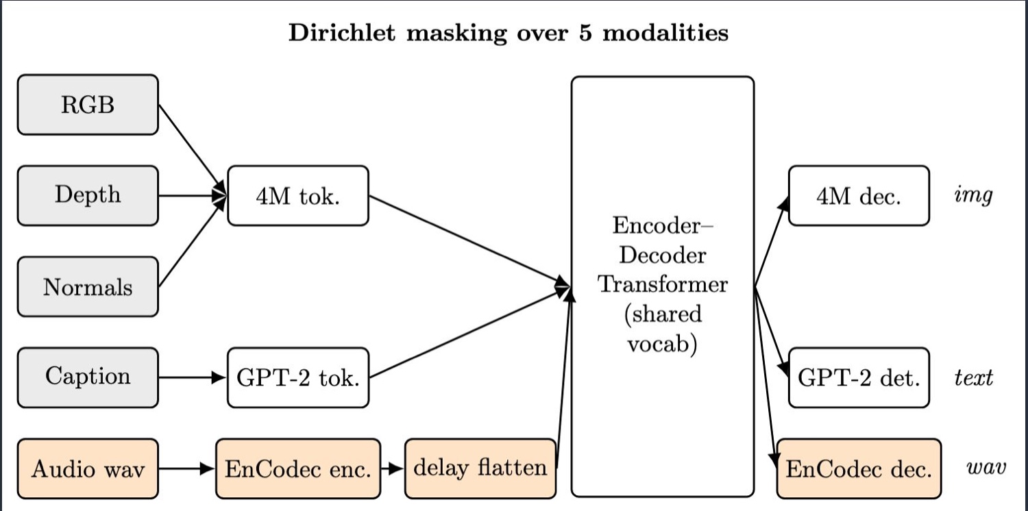 Architecture diagram: RGB, Depth and Normals feed a 4M tokenizer; Caption a GPT-2 tokenizer; Audio wav goes through an EnCodec encoder then a delay-flatten step. All streams enter a shared-vocabulary Encoder–Decoder Transformer under Dirichlet masking over the five modalities, which decodes back to image (4M dec.), text (GPT-2 det.) and audio (EnCodec dec.).