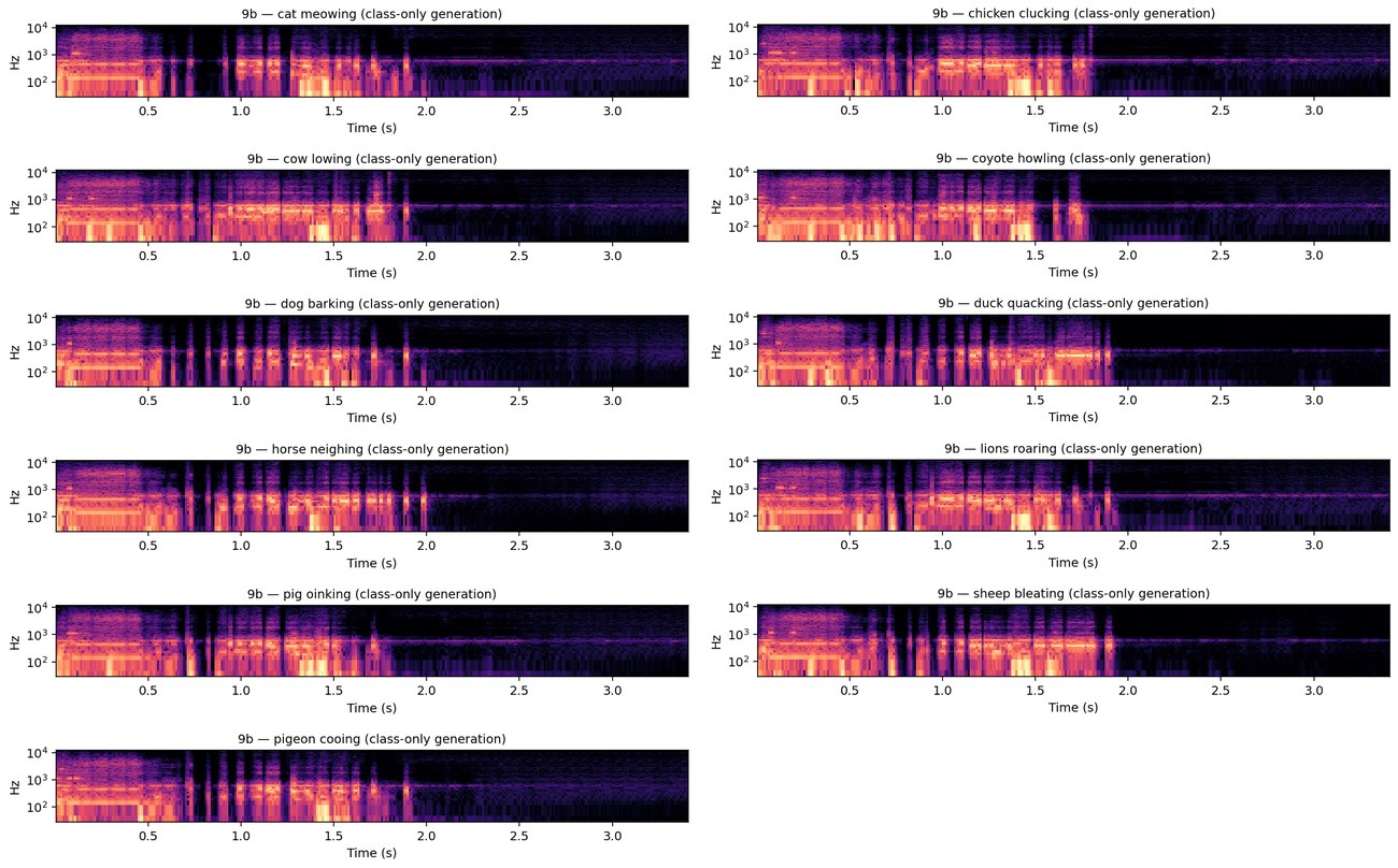 Log-frequency spectrograms of audio generated from the class label alone, one panel per class. All eleven share a similar burst-then-decay envelope with little class-specific structure.