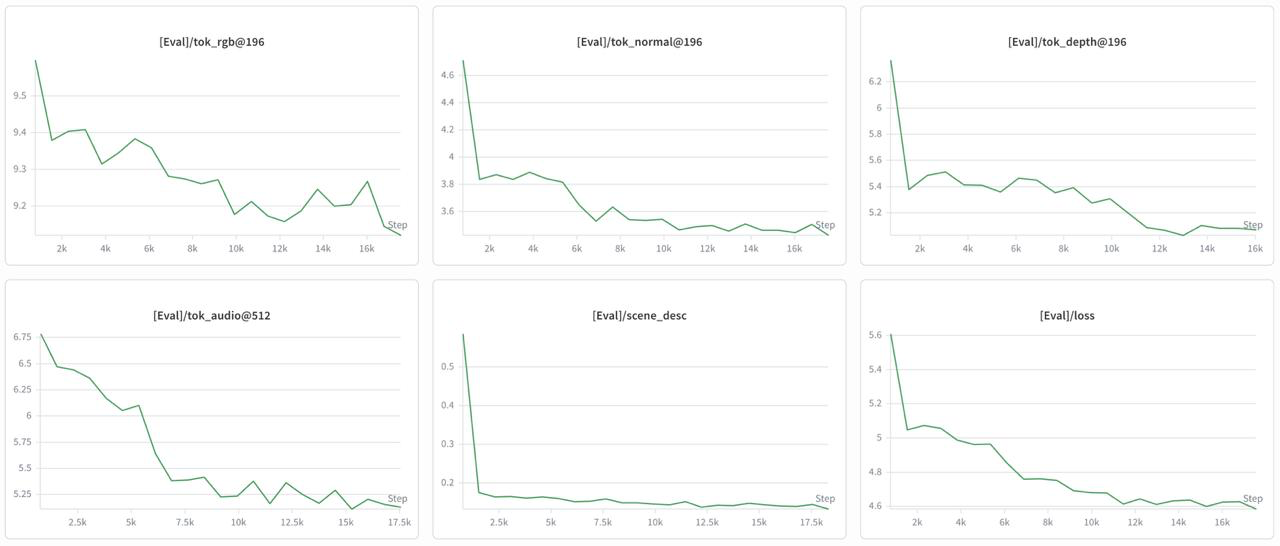 Six W&B panels of per-modality evaluation cross-entropy over ~18k steps: RGB, surface normals, depth, audio, caption, and total loss, each decreasing.